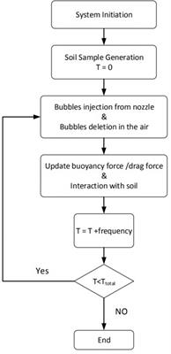 A 3D DEM Model for Air Sparging Technology in the Saturated Granular Soils